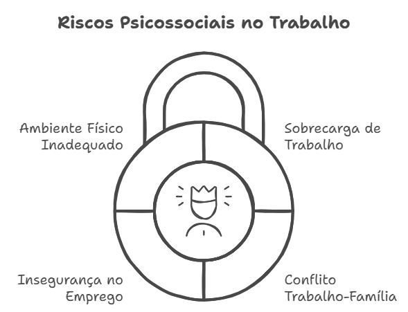 Fatores Indutores de Riscos Psicossociais