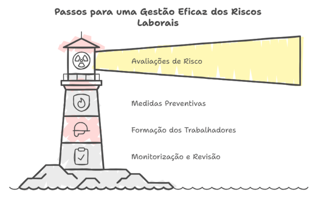 Estratégias para a Gestão de Riscos Laborais 