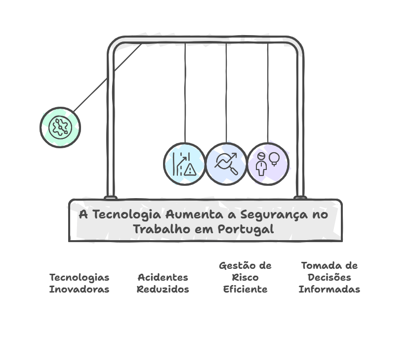 A Tecnologia Aumenta a Segurança no Trabalho em Portugal